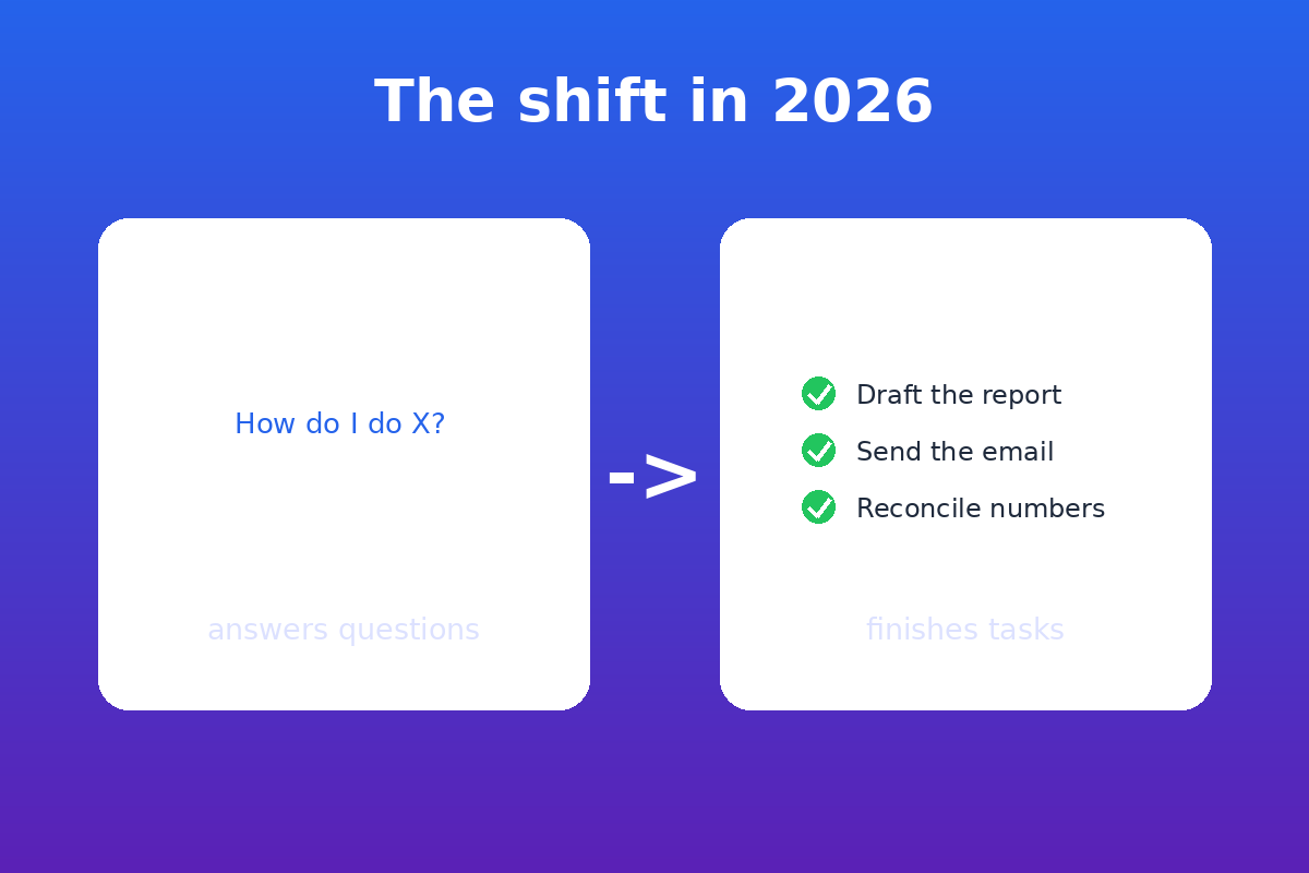 Two-panel graphic: on the left, 2023 to 2025, a chat bubble for AI that answers questions; on the right, 2026, a checklist for AI that finishes tasks.