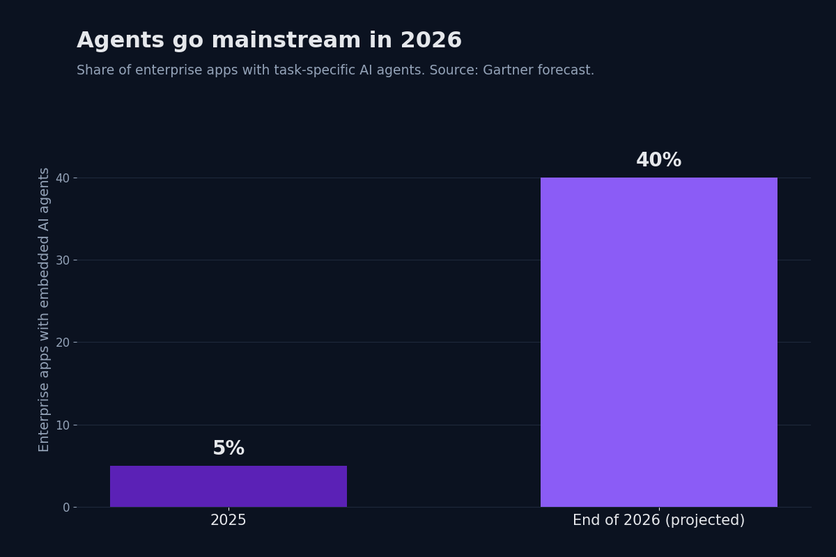 Bar chart showing the share of enterprise apps with embedded AI agents jumping from under 5 percent in 2025 to a projected 40 percent by the end of 2026.