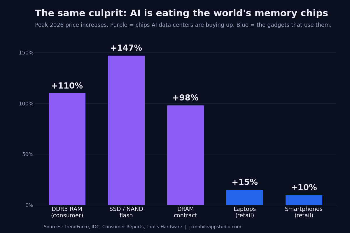 Bar chart of peak 2026 price increases: consumer DDR5 RAM up about 110 percent, SSD and NAND flash up about 147 percent, and DRAM up about 98 percent shown in purple as the chips AI buys, with laptops up about 15 percent and smartphones up about 10 percent in blue.