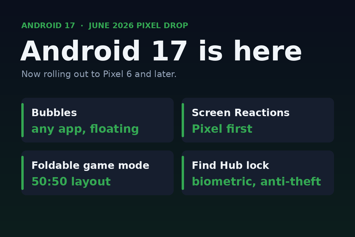 Android 17 June 2026 Pixel Drop highlights: Bubbles floating apps, Screen Reactions on Pixel first, a foldable 50:50 game mode, and a biometric Find Hub anti-theft lock.