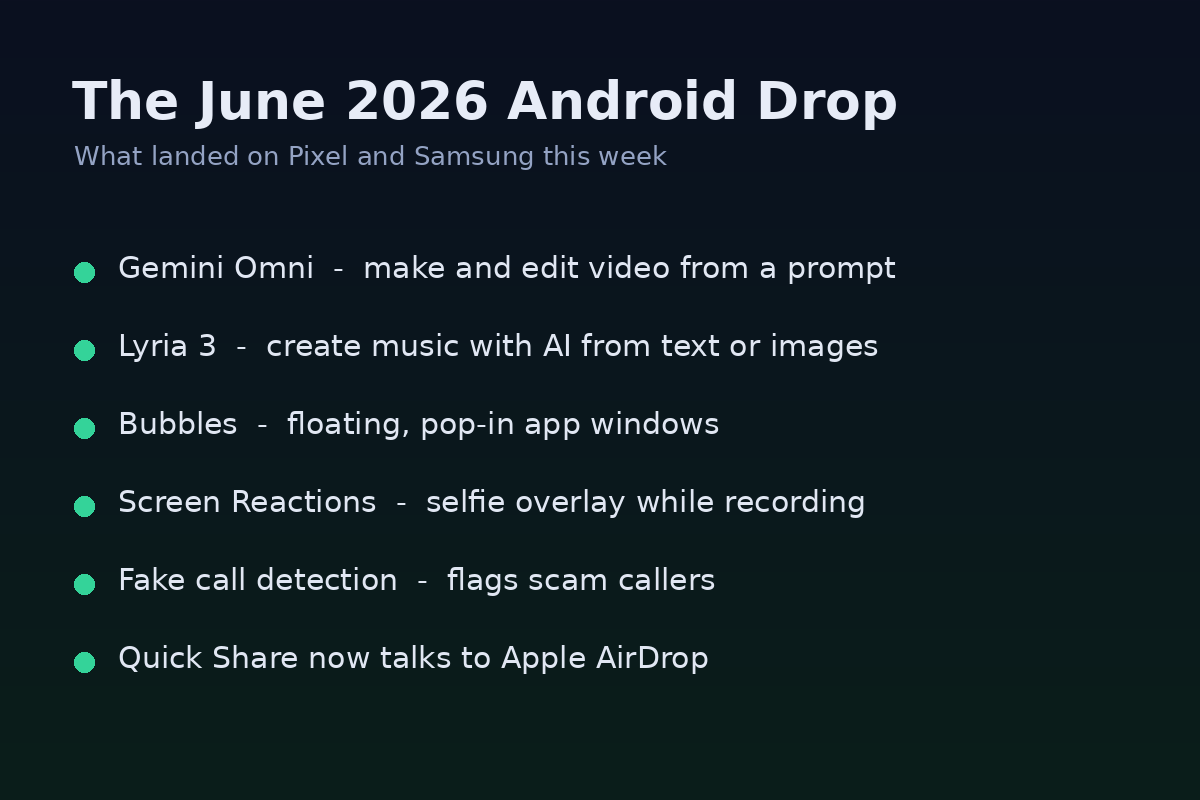Summary card of the June 2026 Android Drop features: Gemini Omni video, Lyria 3 music, Bubbles floating apps, Screen Reactions, fake call detection, and Quick Share to AirDrop.