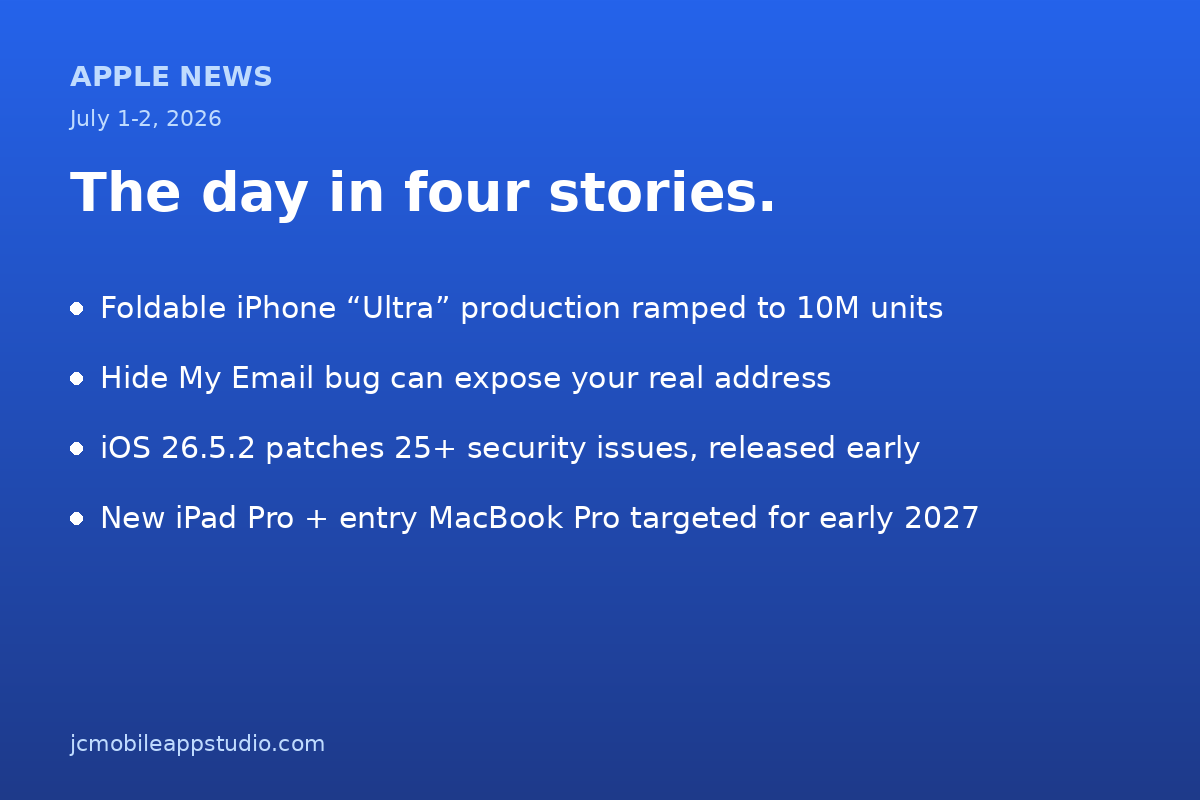 Summary card of the top Apple stories for July 1 to 2, 2026: foldable iPhone Ultra production ramped to 10 million units, a Hide My Email bug that can expose your real address, iOS 26.5.2 patches 25 plus security issues, and a new iPad Pro plus entry MacBook Pro targeted for early 2027.