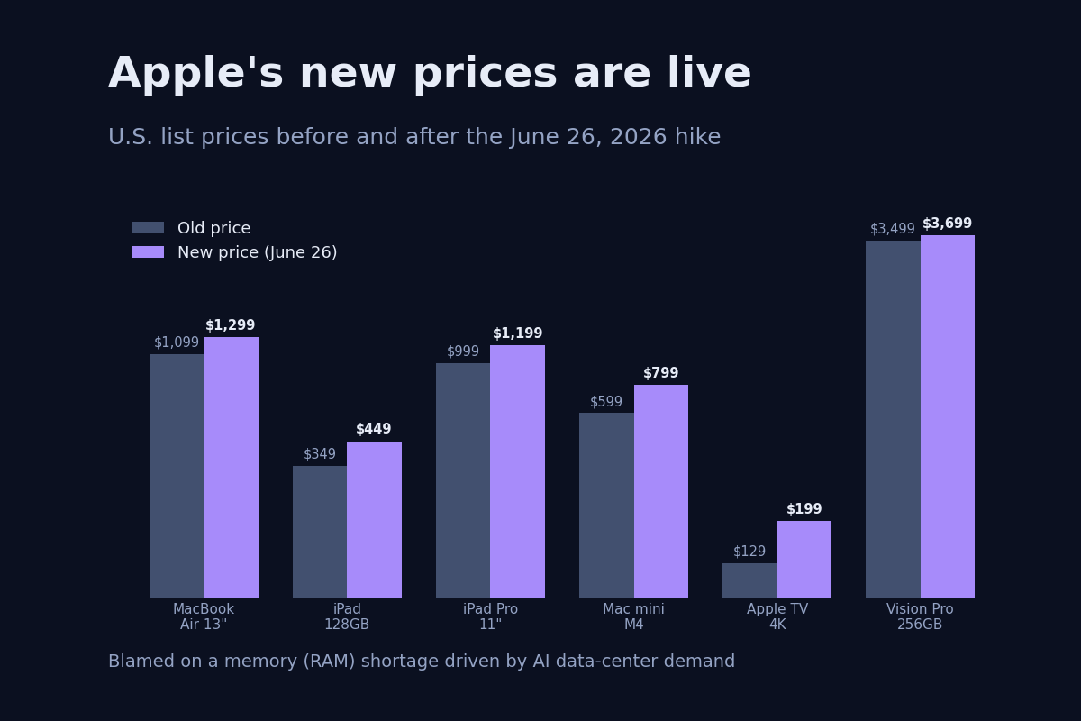 Bar chart comparing Apple's old and new U.S. list prices as of June 26, 2026 for the MacBook Air, iPad, iPad Pro, Mac mini, Apple TV, and Vision Pro.
