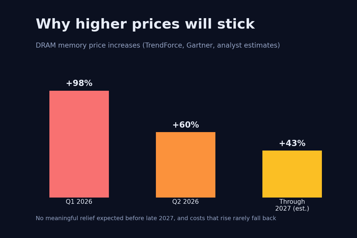 Bar chart of DRAM memory price increases: about plus 98 percent in Q1 2026, plus 60 percent in Q2, and an estimated plus 43 percent through 2027, with no meaningful relief expected before late 2027.