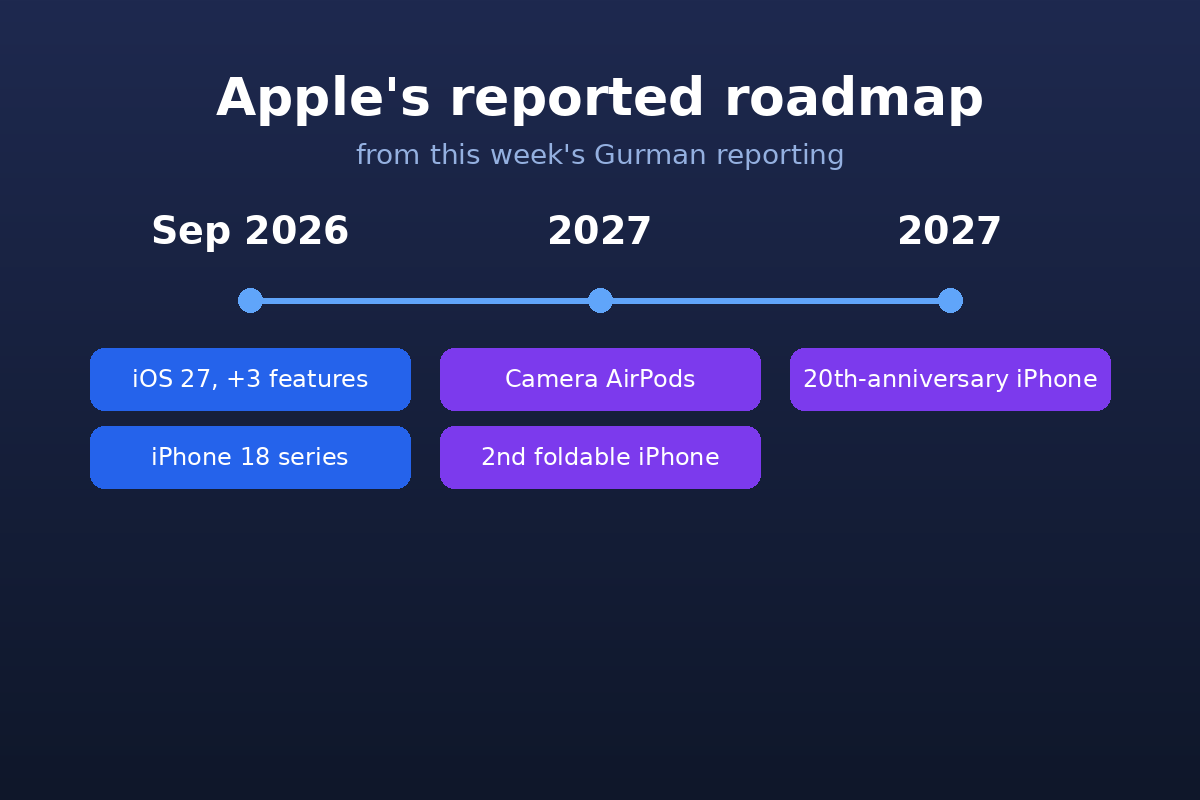 Timeline of Apple's reported roadmap: September 2026 brings iOS 27 with three extra features and the iPhone 18 series, while 2027 brings camera AirPods, a second foldable iPhone, and a 20th-anniversary iPhone.