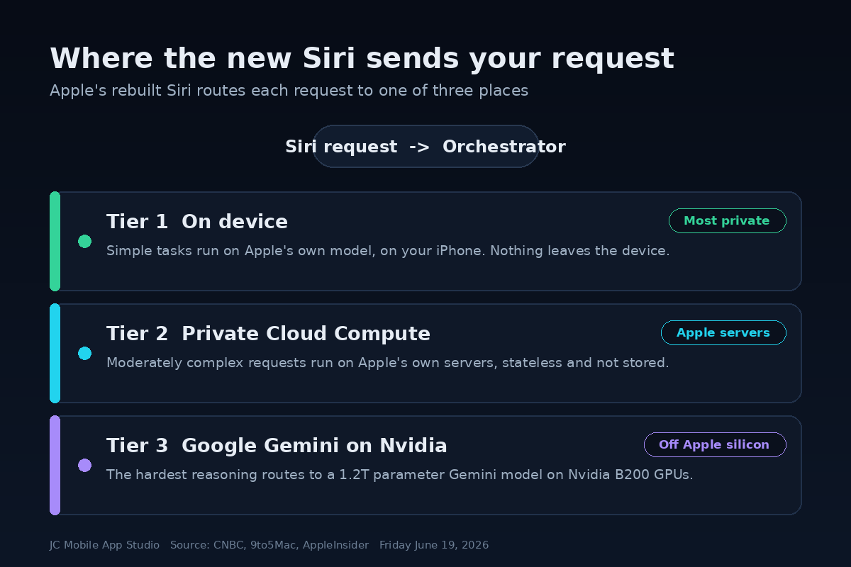 Diagram of the new Siri routing a request through an orchestrator to one of three tiers: on device, Private Cloud Compute, or a Google Gemini model on Nvidia GPUs.