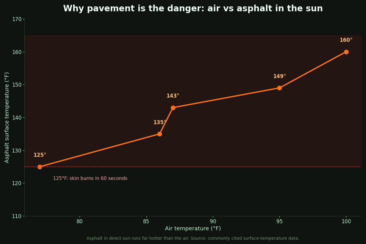 Line chart showing asphalt surface temperature rising far above air temperature in direct sun, with a marked danger threshold at 125 degrees where skin burns in about 60 seconds.