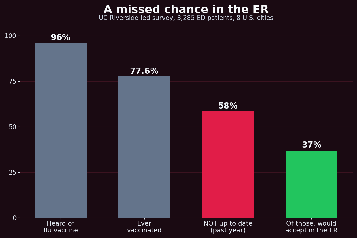 A bar chart: 96 percent had heard of the flu vaccine, 77.6 percent were ever vaccinated, 58.4 percent were not up to date in the past year, and of those 37 percent would accept a shot in the ER.