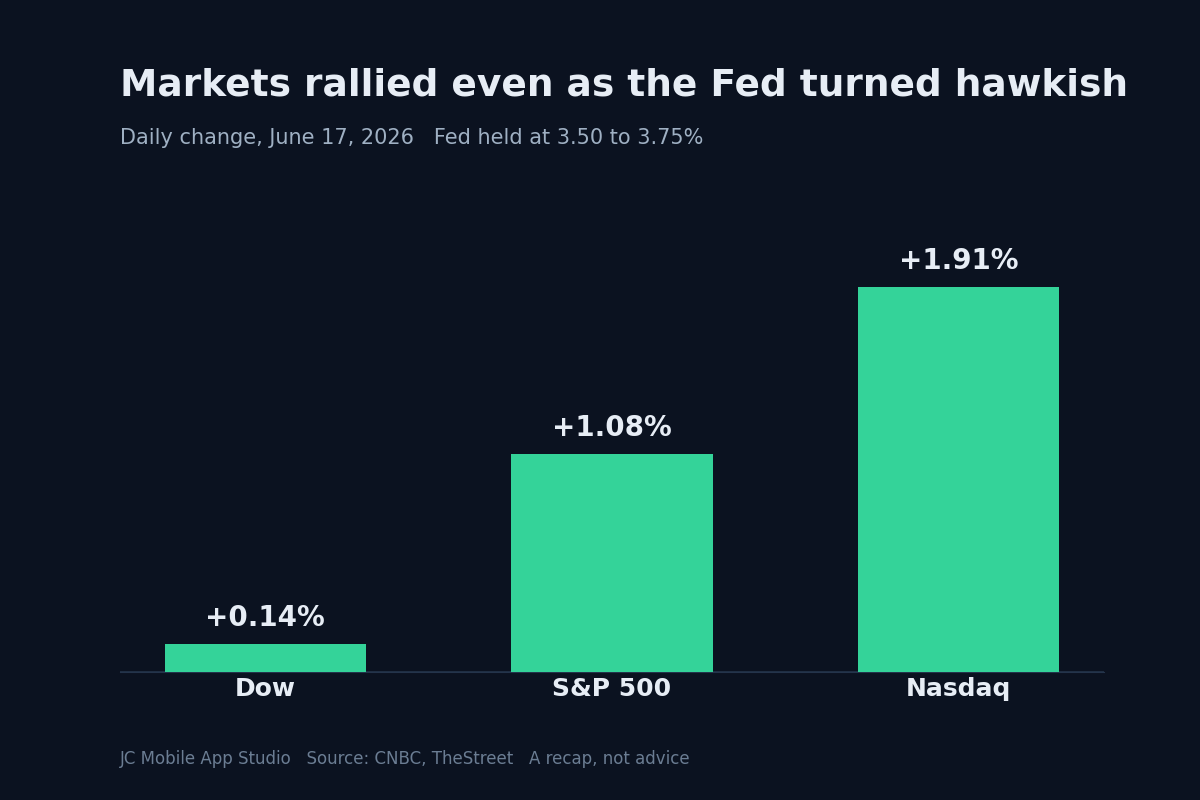 Bar chart of June 17, 2026 daily moves: Dow up 0.14 percent, S&P 500 up 1.08 percent, Nasdaq up 1.91 percent, after the Fed held rates.