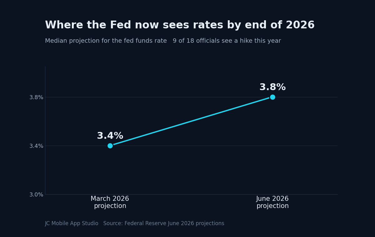 Line showing the Fed's median end of 2026 rate projection rising from 3.4 percent in March to 3.8 percent in June 2026.
