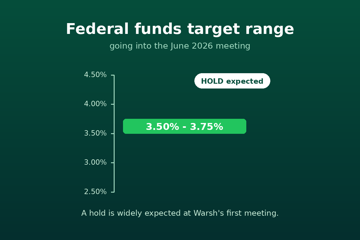 Chart of the federal funds target range sitting at 3.50 to 3.75 percent going into the June 2026 meeting, labeled hold widely expected.