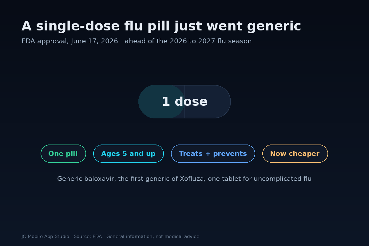 A single capsule labeled one dose, with chips reading one pill, ages 5 and up, treats and prevents, and now cheaper.