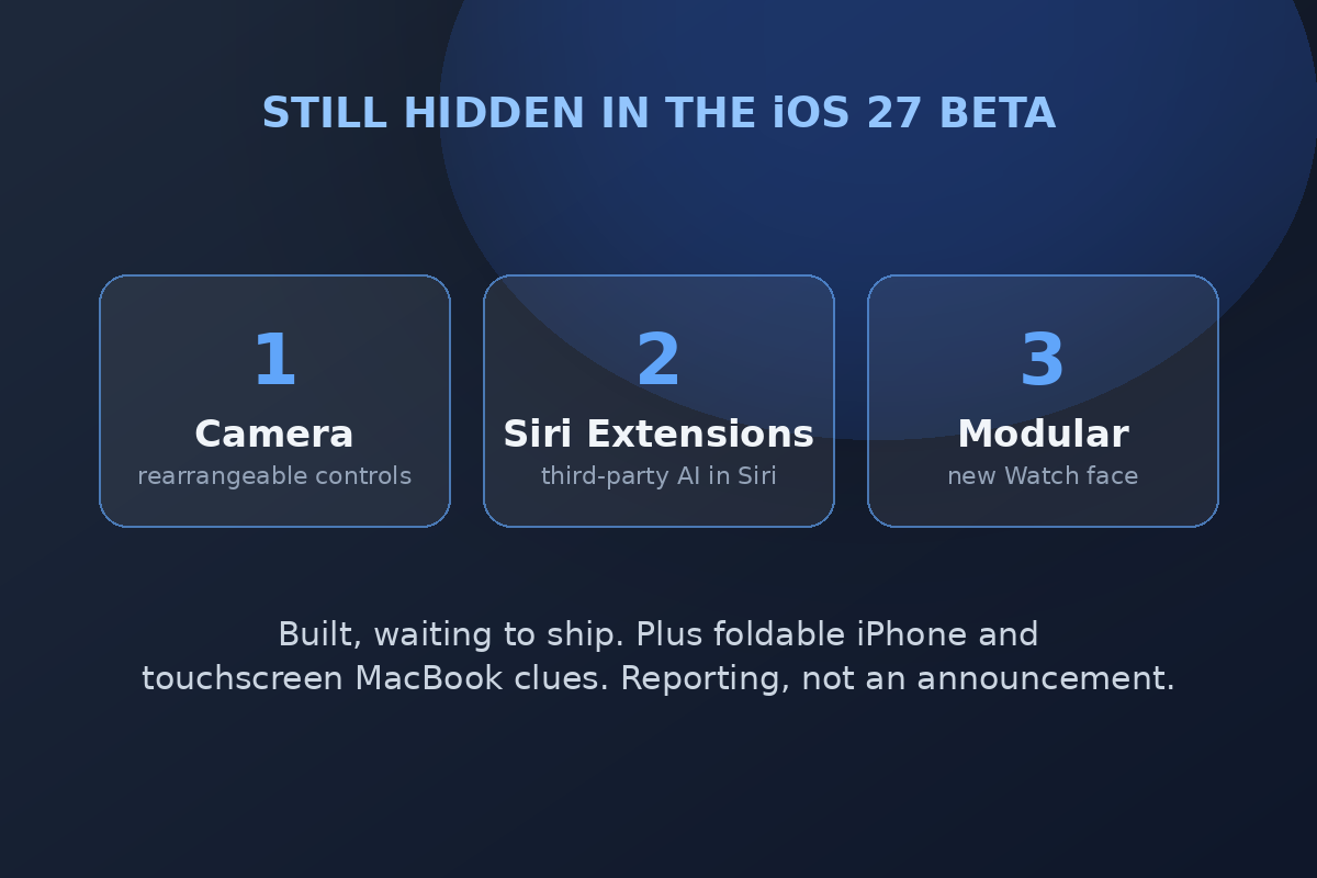 Three cards labeled customizable Camera, Siri Extensions, and Modular watch face, captioned still hidden in the iOS 27 beta.