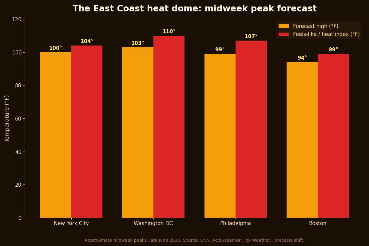 Bar chart of midweek forecast highs and feels-like heat index for four East Coast cities: New York City about 100 and 104, Washington DC about 103 and 110, Philadelphia about 99 and 107, and Boston about 94 and 99.