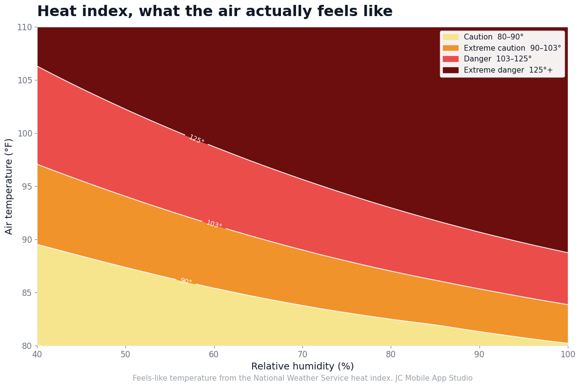 A National Weather Service heat index chart showing how temperature and humidity combine into caution, danger, and extreme danger zones.