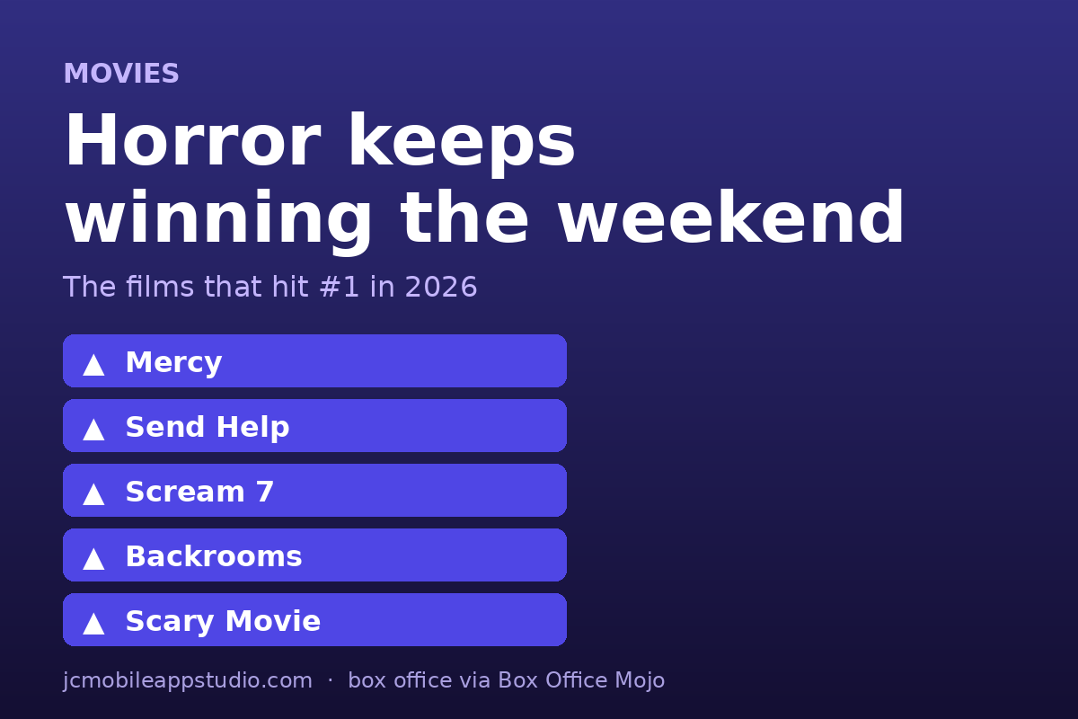 A dark movie-ticket graphic listing 2026 horror films that opened at number one, including Mercy, Send Help, Scream 7, Backrooms, and Scary Movie.
