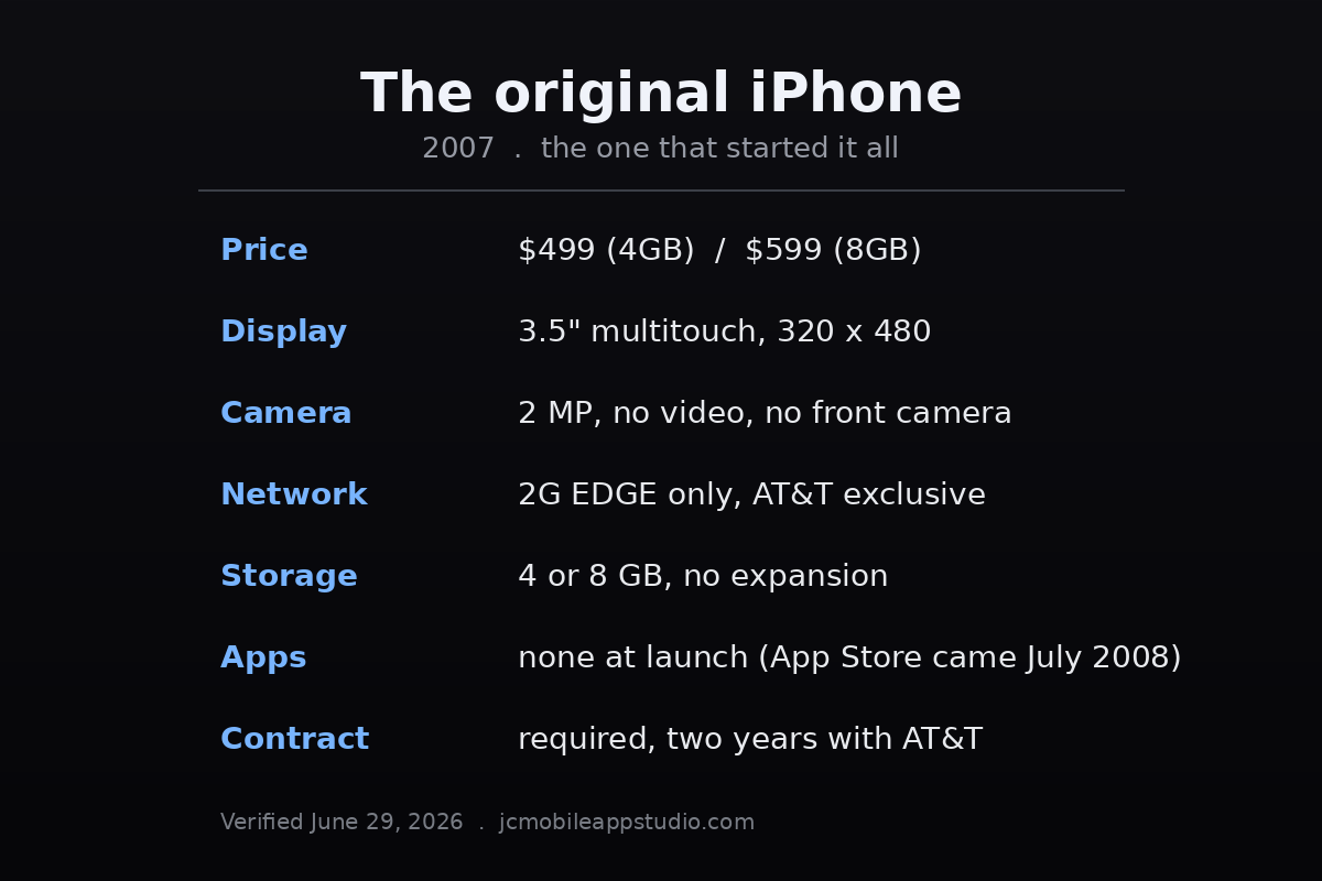 Spec card for the original iPhone, 2007: price $499 for 4GB or $599 for 8GB, 3.5-inch 320 by 480 multitouch display, 2MP camera with no video and no front camera, 2G EDGE only on AT&T, 4 or 8GB storage, no apps at launch, two-year AT&T contract required.
