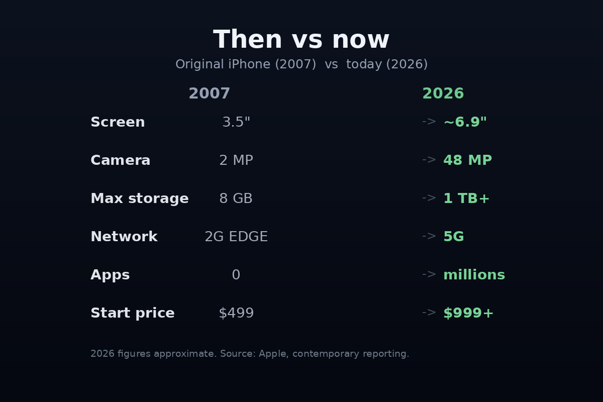 Comparison of the original 2007 iPhone versus a 2026 iPhone: screen 3.5 inches versus about 6.9 inches, camera 2MP versus 48MP, max storage 8GB versus 1TB or more, network 2G EDGE versus 5G, apps zero versus millions, starting price $499 versus $999 and up. 2026 figures approximate.