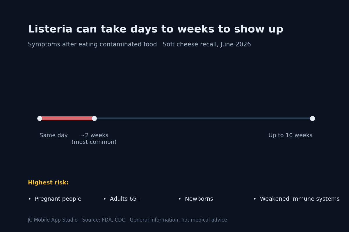 Timeline showing Listeria symptoms can appear from the same day to up to 10 weeks after eating contaminated food, most commonly within two weeks.