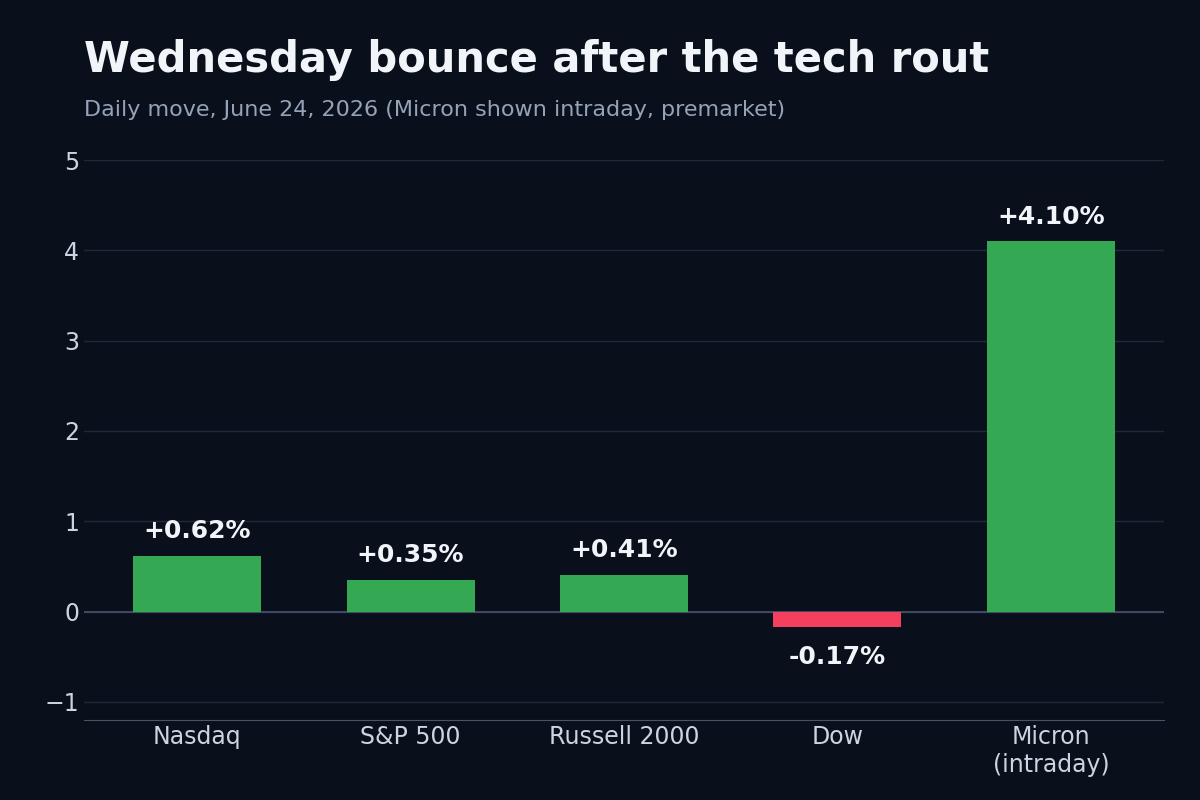 Bar chart of June 24, 2026 daily moves: Nasdaq up 0.62 percent, S&P 500 up 0.35 percent, Russell 2000 up 0.41 percent, Dow down 0.17 percent, Micron up 4.1 percent intraday.