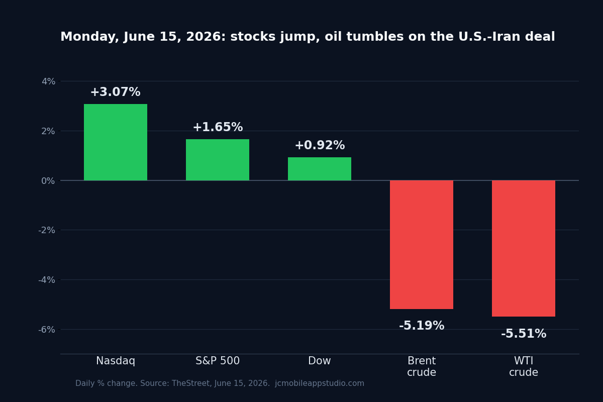 Bar chart of June 15, 2026 daily moves: Nasdaq up 3.07 percent, S&P 500 up 1.65 percent, Dow up 0.92 percent, Brent crude down 5.19 percent, WTI crude down 5.51 percent.