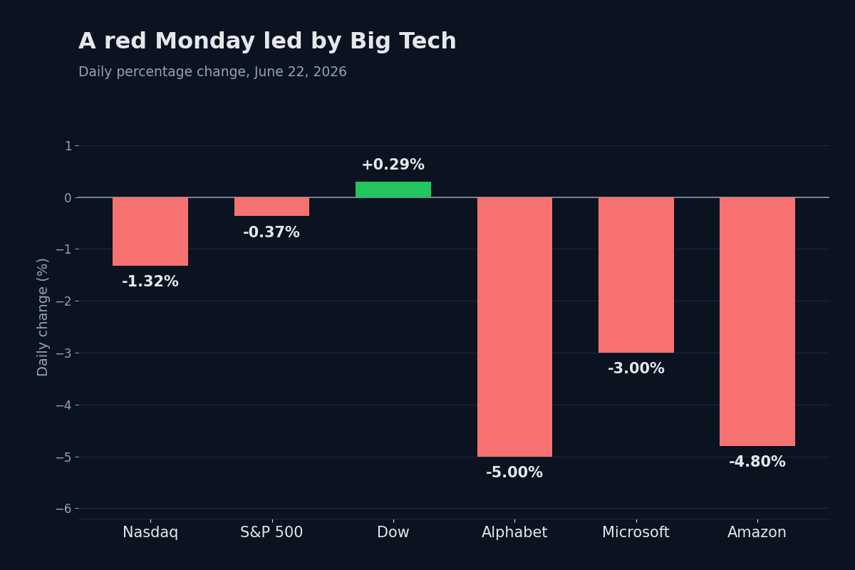 Bar chart of June 22, 2026 daily moves: Nasdaq down 1.32 percent, S&P 500 down 0.37 percent, Dow up 0.29 percent, with Alphabet, Microsoft, and Amazon all sharply lower.