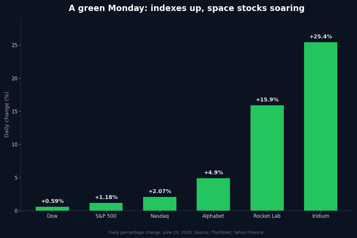 Bar chart of June 29, 2026 daily moves: Dow up 0.59 percent, S&P 500 up 1.18 percent, Nasdaq up 2.07 percent, Alphabet up about 5 percent, Rocket Lab up 15.9 percent, and Iridium up 25.4 percent.
