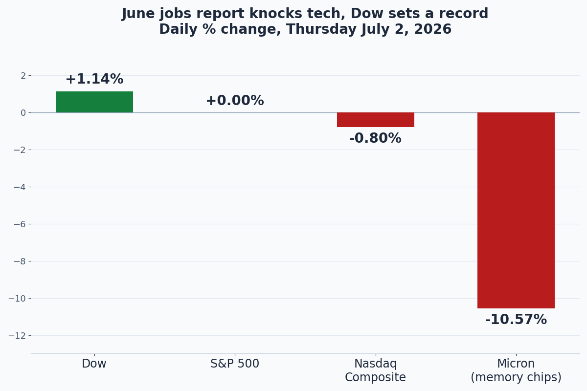 Bar chart of July 2, 2026 daily moves: Dow up 1.14 percent to a record close, S&P 500 flat, Nasdaq Composite down about 0.8 percent, and Micron down about 10.57 percent on memory chip weakness.