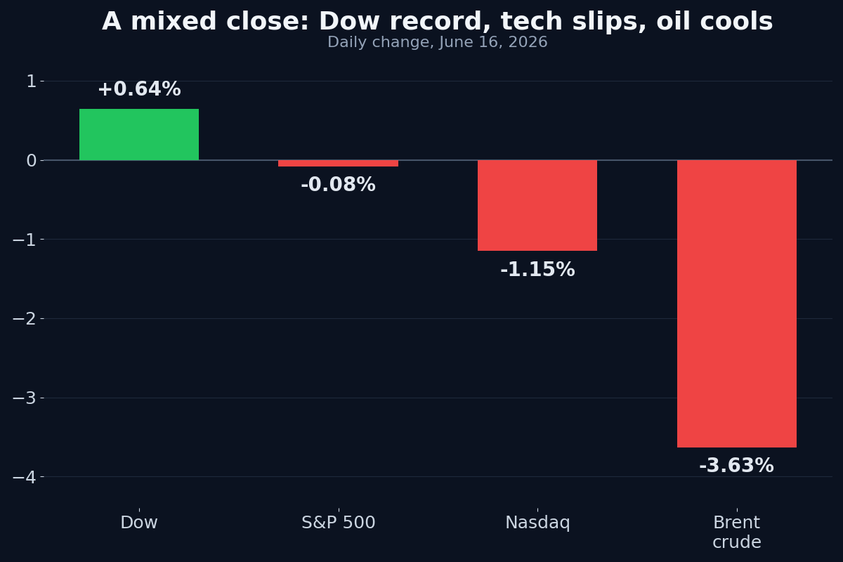 Bar chart of June 16, 2026 daily moves: Dow up 0.64 percent, S&P 500 down 0.08 percent, Nasdaq down 1.15 percent, Brent crude down about 3.6 percent.