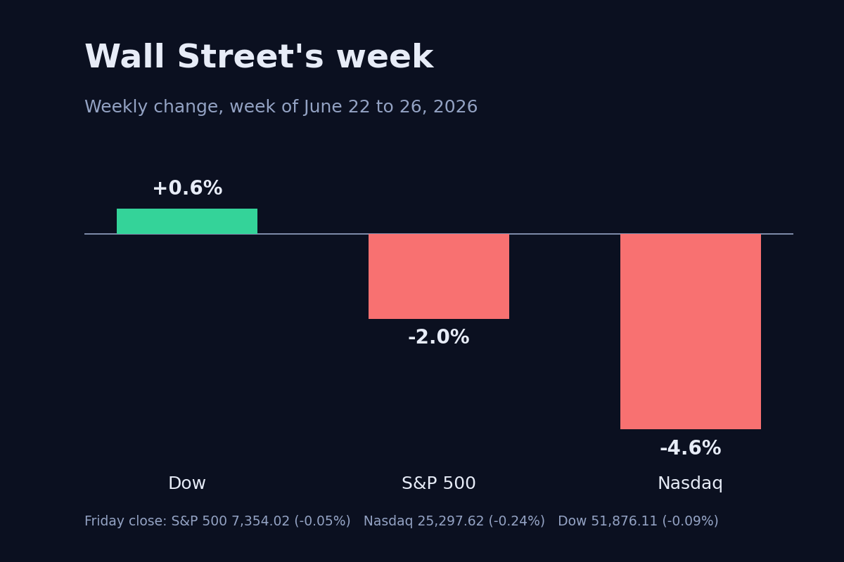 Bar chart of weekly index changes for the week of June 22 to 26, 2026: the Dow up 0.6 percent, the S&P 500 down 2.0 percent, and the Nasdaq down 4.6 percent.