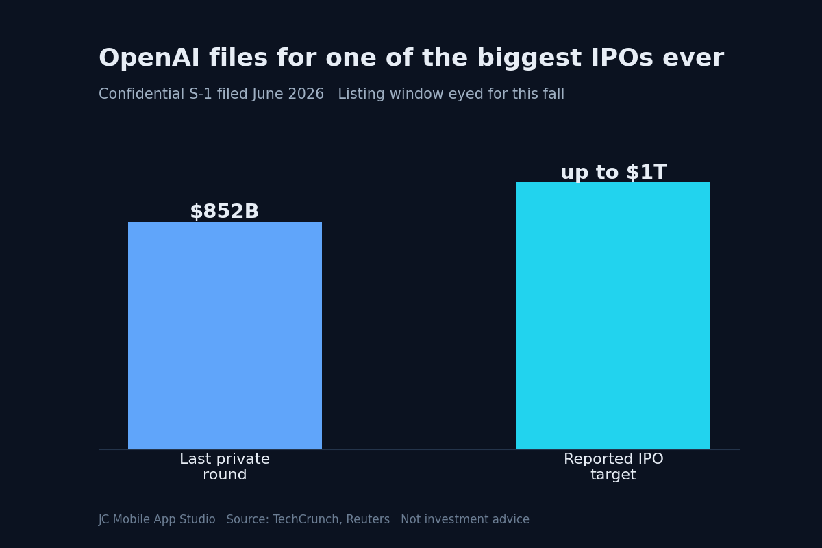 Bar chart comparing OpenAI's last private valuation around 852 billion dollars to a reported IPO target of up to 1 trillion dollars.