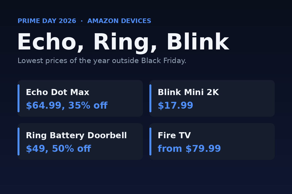 Amazon device Prime Day 2026 deals card: Echo Dot Max 64.99 dollars, Blink Mini 2K 17.99 dollars, Ring Battery Doorbell 49 dollars, Fire TV from 79.99 dollars.
