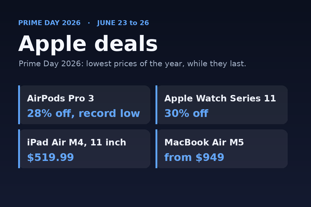 Apple Prime Day 2026 deals card: AirPods Pro 3 28 percent off, Apple Watch Series 11 30 percent off, iPad Air M4 519.99 dollars, MacBook Air from 949 dollars.
