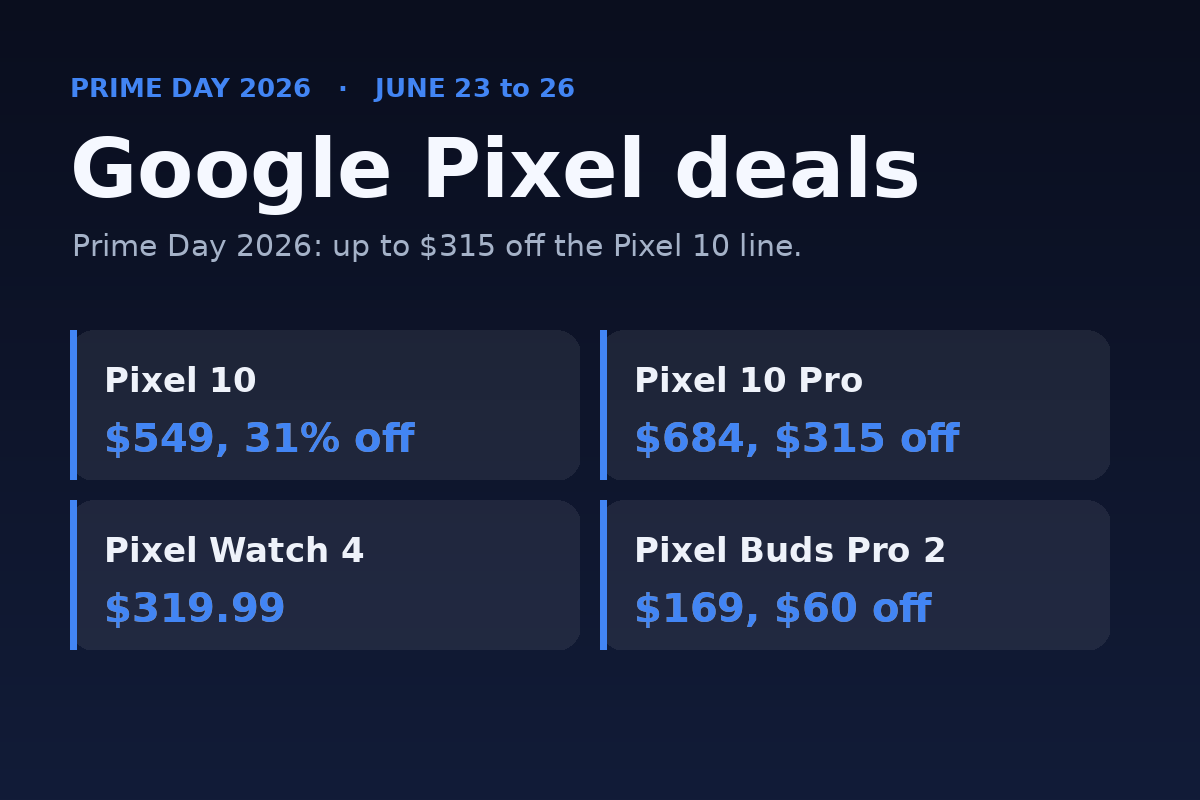 Google Pixel Prime Day 2026 deals card: Pixel 10 549 dollars, Pixel 10 Pro 684 dollars, Pixel Watch 4 319.99 dollars, Pixel Buds Pro 2 169 dollars.