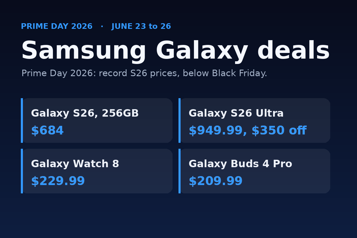 Samsung Galaxy Prime Day 2026 deals card: Galaxy S26 256GB 684 dollars, Galaxy S26 Ultra 949.99 dollars, Galaxy Watch 8 229.99 dollars, Galaxy Buds 4 Pro 209.99 dollars.