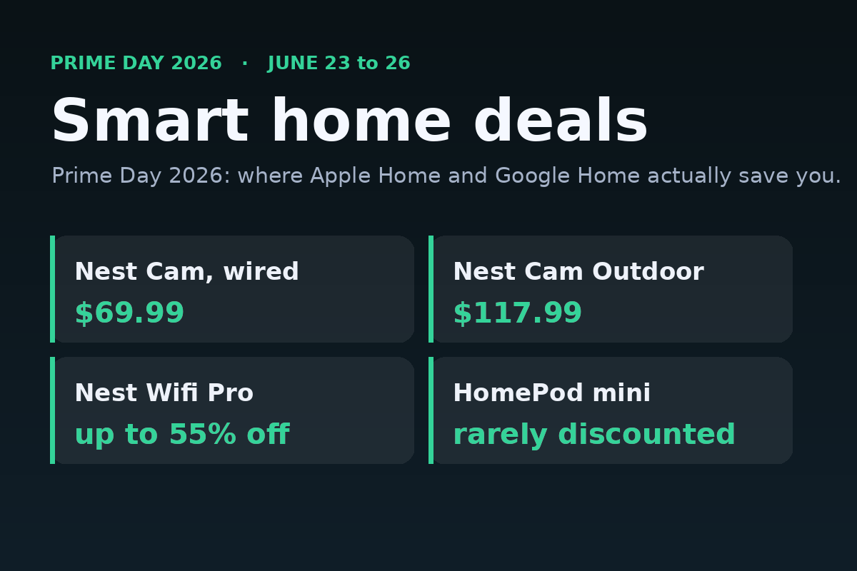 Smart home Prime Day 2026 deals card: Nest Cam wired 69.99 dollars, Nest Cam Outdoor 117.99 dollars, Nest Wifi Pro up to 55 percent off, HomePod mini rarely discounted.