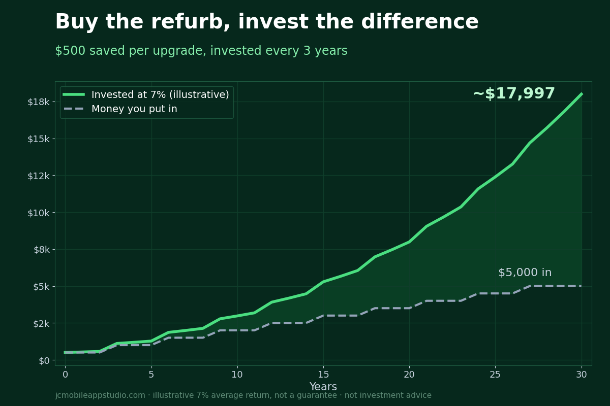 A line chart showing $500 invested every three years at a 7 percent return growing to about $18,000 over 30 years, well above $5,000 of total contributions.