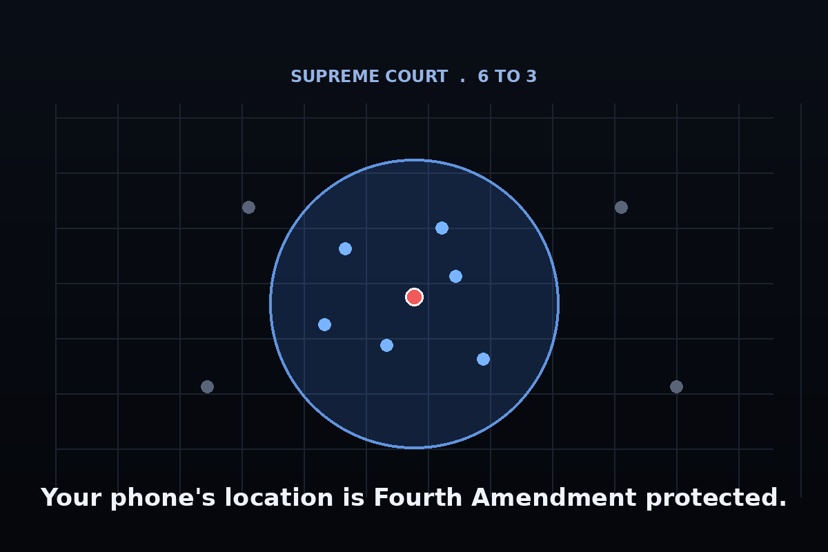 Illustration of a geofence circle drawn over a street grid catching several phone location dots including a highlighted suspect, under the words Supreme Court 6 to 3.