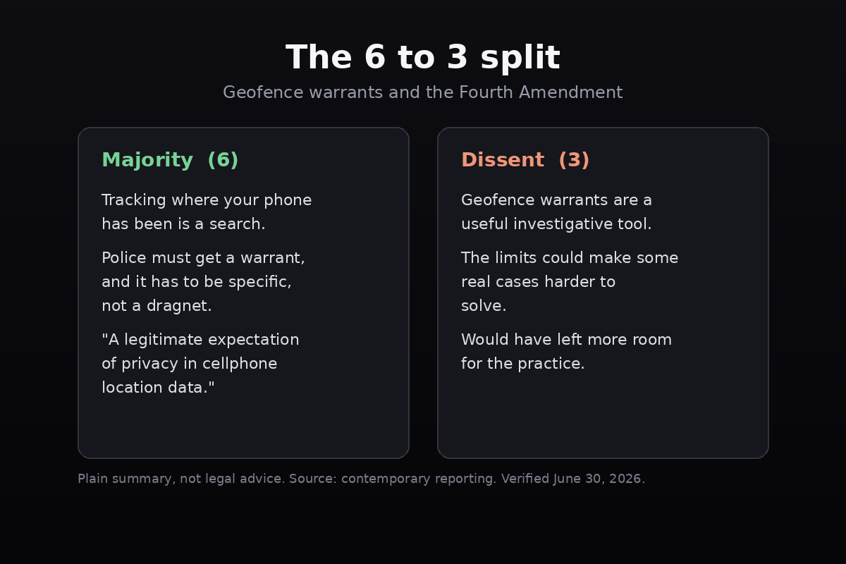 A card summarizing the split: the six-justice majority said tracking your location is a search needing a specific warrant, and the three-justice dissent said geofence warrants are a useful tool whose limits could make some cases harder to solve.