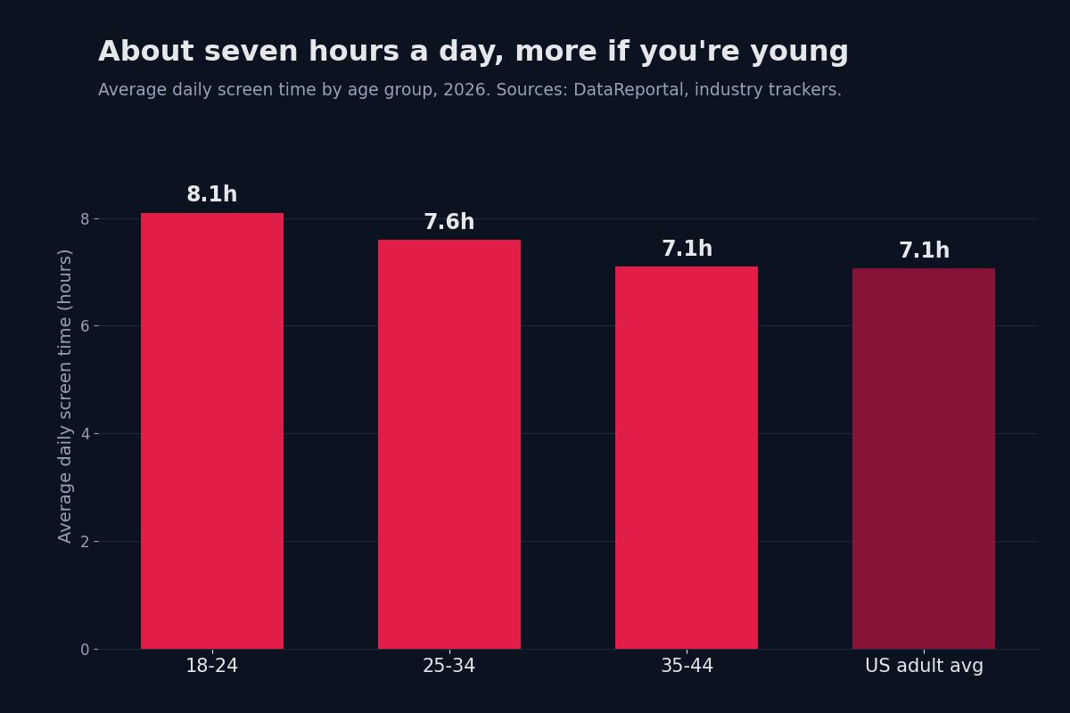 Bar chart of average daily screen time by age group in 2026: 18 to 24 about 8.1 hours, 25 to 34 about 7.6 hours, 35 to 44 about 7.1 hours, with the US adult average around 7 hours.