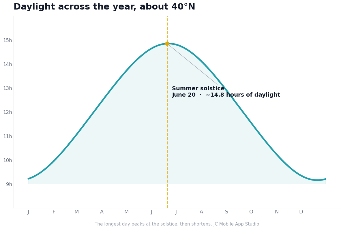 A curve of daylight hours across the year, peaking near 15 hours around the June 20 summer solstice.