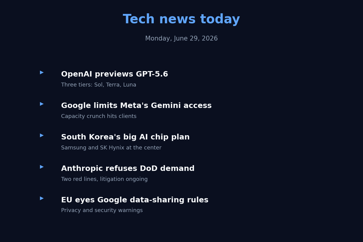 Summary card of the top tech stories for June 29, 2026: OpenAI previews GPT-5.6, Google limits Meta's Gemini access, South Korea's AI chip plan, Anthropic refuses a Defense Department demand, and the EU weighs Google data-sharing rules.